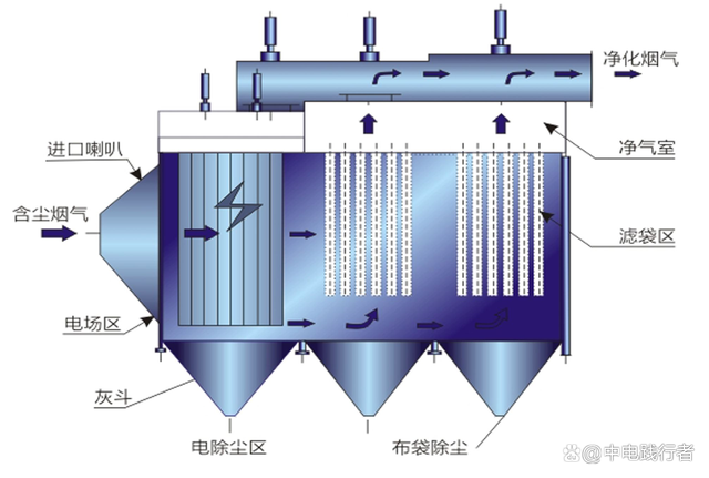 靜電除塵 從工業(yè)煙囪到潔凈生產(chǎn)的關(guān)鍵技術(shù)